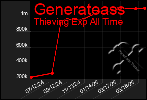 Total Graph of Generateass