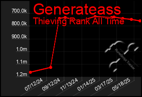 Total Graph of Generateass