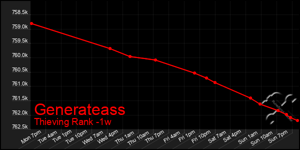 Last 7 Days Graph of Generateass