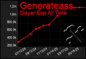 Total Graph of Generateass