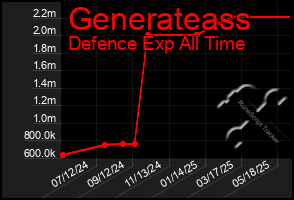 Total Graph of Generateass