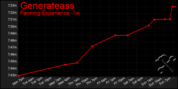 Last 7 Days Graph of Generateass