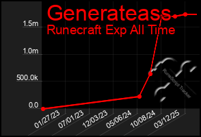 Total Graph of Generateass
