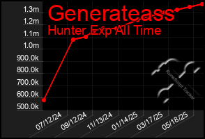 Total Graph of Generateass
