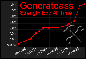 Total Graph of Generateass