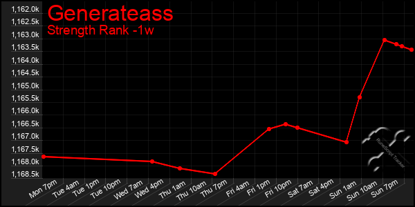 Last 7 Days Graph of Generateass