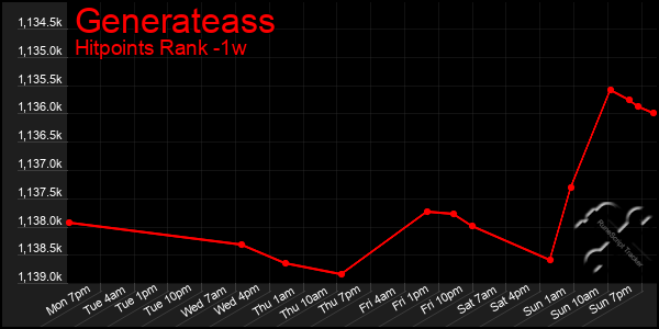 Last 7 Days Graph of Generateass