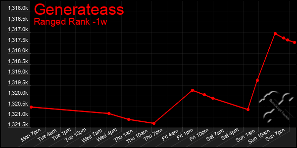 Last 7 Days Graph of Generateass