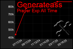 Total Graph of Generateass