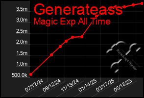 Total Graph of Generateass