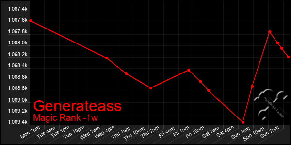 Last 7 Days Graph of Generateass