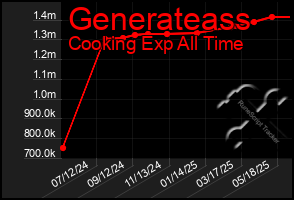Total Graph of Generateass
