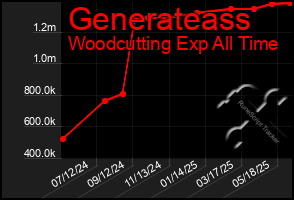 Total Graph of Generateass