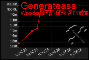 Total Graph of Generateass