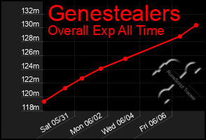 Total Graph of Genestealers