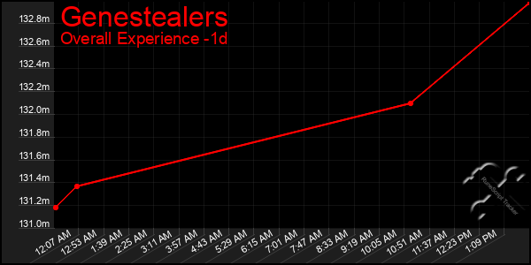 Last 24 Hours Graph of Genestealers