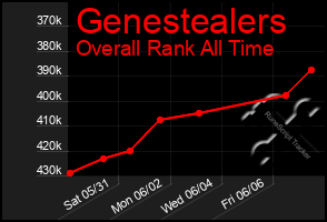 Total Graph of Genestealers