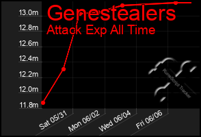 Total Graph of Genestealers