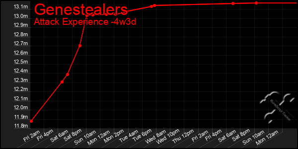 Last 31 Days Graph of Genestealers