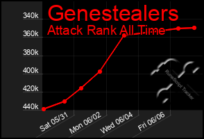 Total Graph of Genestealers