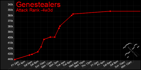 Last 31 Days Graph of Genestealers