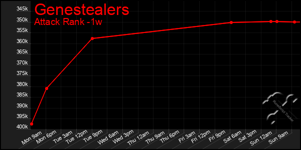 Last 7 Days Graph of Genestealers