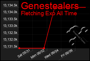 Total Graph of Genestealers