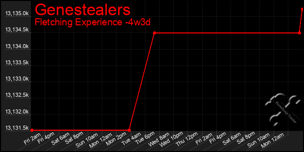 Last 31 Days Graph of Genestealers