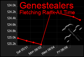 Total Graph of Genestealers