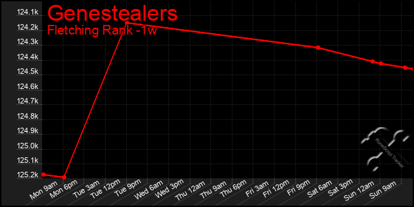 Last 7 Days Graph of Genestealers