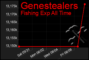 Total Graph of Genestealers