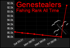Total Graph of Genestealers