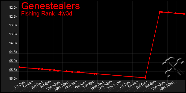 Last 31 Days Graph of Genestealers