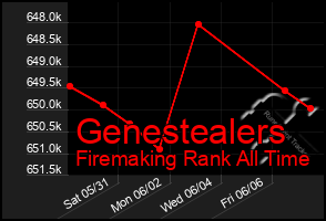 Total Graph of Genestealers