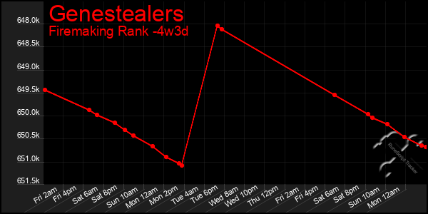 Last 31 Days Graph of Genestealers