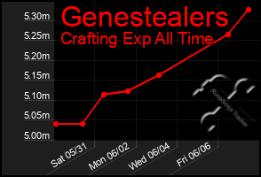 Total Graph of Genestealers