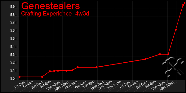 Last 31 Days Graph of Genestealers