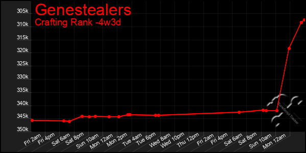 Last 31 Days Graph of Genestealers