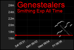 Total Graph of Genestealers