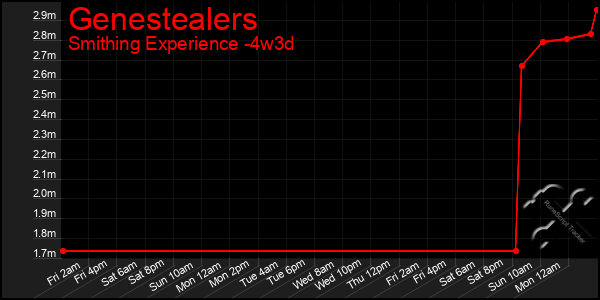 Last 31 Days Graph of Genestealers