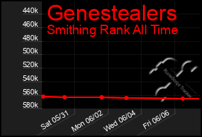 Total Graph of Genestealers