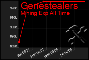 Total Graph of Genestealers