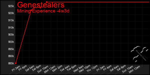 Last 31 Days Graph of Genestealers
