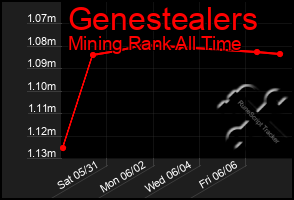 Total Graph of Genestealers