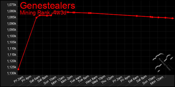 Last 31 Days Graph of Genestealers