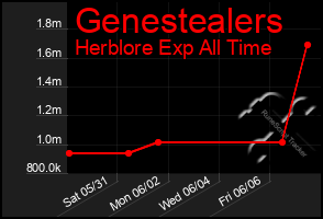 Total Graph of Genestealers