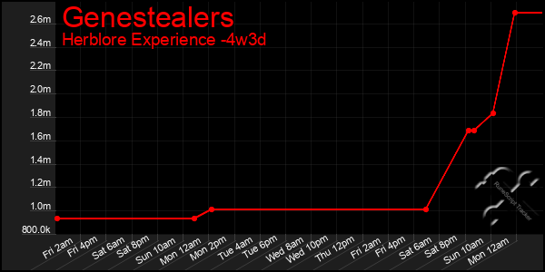 Last 31 Days Graph of Genestealers