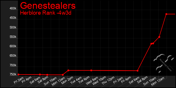 Last 31 Days Graph of Genestealers
