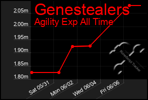 Total Graph of Genestealers