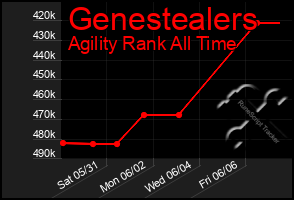 Total Graph of Genestealers